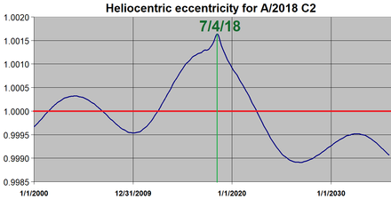 Heliocentric eccentricity from 2000–2035 which is strongly influenced by Jupiter's 12 year orbital period.