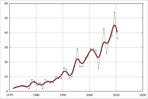 File:ABS-3201.0-AustralianDemographicStatistics-EstimatedResidentPopulationBySingleYearAgeNorthernTerritory-EstimatedResidentPopulation-Female-89-A2158504W.svg