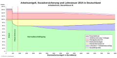 Anteile von Steuern und Sozialabgaben am Bruttoarbeitsentgelt 2015 für ein (Ehe)Paar