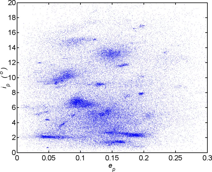 File:Asteroid proper elements i vs e.png