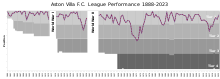 Chart showing the progress of Aston Villa F.C. through the English football league system AstonVillaFC League Performance.svg