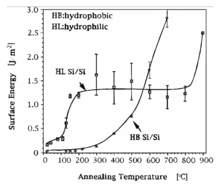 Diagram of the surface energy of hydrophilic and hydrophobic bonded wafers B-d-diagramsurfaceenergy.png