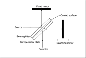 Simple interferometer with a beam-splitter and compensator plate Beam-splitter.png