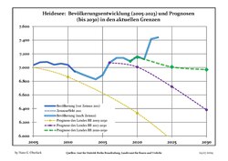 Sviluppo recente della popolazione (Linea blu) e previsioni