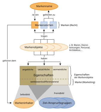 A diagram explaining the relationship between law and marketing