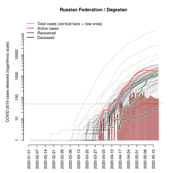 File:COVID.2019.cumulated.log10.Dagestan (2020-05-18).png