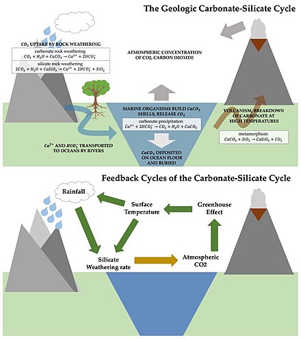 Carbonate Silicate Cycle Wikipedia