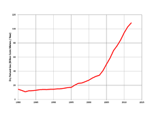 Natural gas production in China, 1980-2012 China Gas Production.png