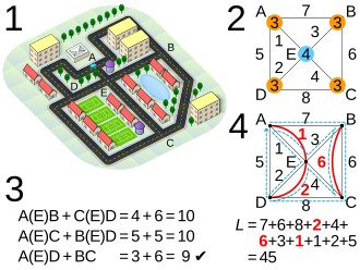 A worked example of an undirected Chinese postman problem:
Each street must be traversed at least once, starting and ending at the post office at A.
Four vertices with odd degree (orange) are found on its equivalent graph.
The pairing with the lowest total length is found.
After corresponding edges are added (red), the length of the Eulerian circuit is found. Chinese postman problem.svg