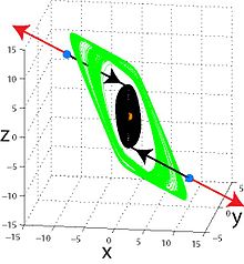 Chaotic hidden attractor (green domain) in Chua's system. Trajectories with initial data in neighborhoods of two saddle points (blue) tend (red arrow) to infinity or tend (black arrow) to stable zero equilibrium point (orange). Chua-chaotic-hidden-attractor.jpg