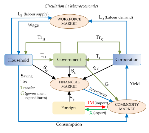 Macroeconomics takes a big-picture view of the entire economy, including examining the roles of, and relationships between, corporations, governments and households, and the different types of markets, such as the financial market and the labour market. However, the use of natural resources and the generation of waste (like greenhouse gases) are often forgotten in macroeconomic thinking and excluded in its models.
