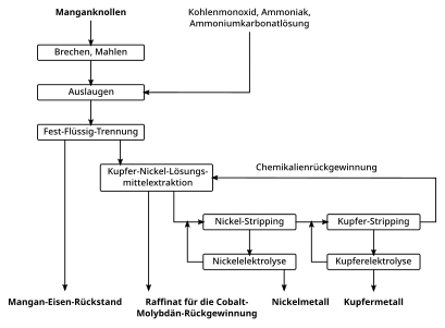 (4) Cuprion-Prozess zur Gewinnung von Metallen, wie Cobalt, Kupfer, Nickel und Molybdän, aus Manganknollen