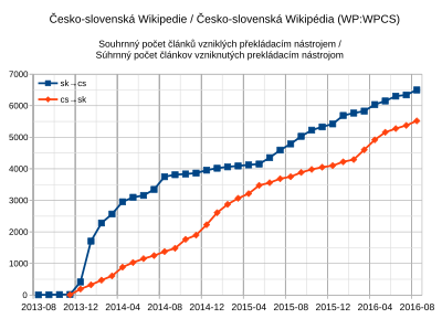 wikiprojekt Česko-Slovenská Wikipedie
