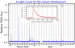 DGCVnLightCurve.png