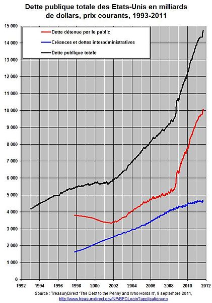 File:Dette publique Etats-Unis 1983-2011.jpg