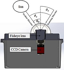 An example of sky-imager used for detecting, tracking and predicting cloud cover conditions in the vicinity of a solar energy facility of interest. Most often, these devices are used to make estimates of solar irradiance from the images using local calibration by a pyranometer. The solar irradiance short-term forecasts are then fed into PV power modelling routines to generate a solar power forecast.
Credit: UC San Diego Diagram-of-the-UCSD-sky-imager-USI-and-related-solar-and-sky-geometries-th-0-is-the.jpg