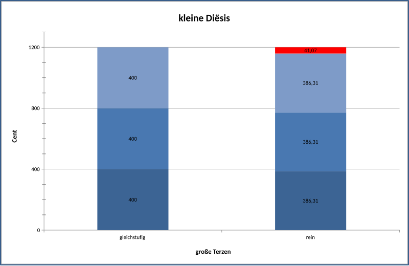 File:Diesis klein.svg