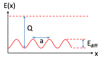 Figure 2. Diagram of the energy landscape for diffusion in one dimension. x is displacement; E(x) is energy; Q is the heat of adsorption or binding energy; a is the spacing between adjacent adsorption sites; Ediff is the barrier to diffusion. Diffusion energy landscape.png