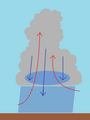 積乱雲の中で下降気流とメソハイ（青い部分）が発生