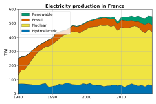 Electricity production in France, showing the shift to nuclear power.   thermofossil   hydroelectric   nuclear   Other renewables