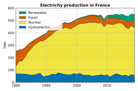 ไฟล์:Electricity in France.svg