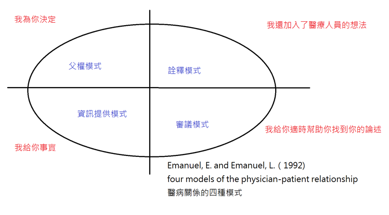 File:Emanuel, E. and Emanuel, L.（1992）針對「醫病關係」提出四種模式.png