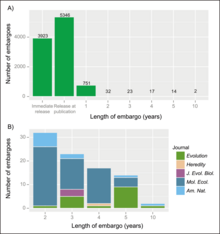 Embargoes chosen by Dryad data authors Embargoes chosen by Dryad data authors - journal.pbio.1001779.g002.png