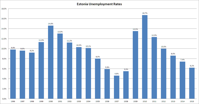 File:Estonia Unemployment Rates.png