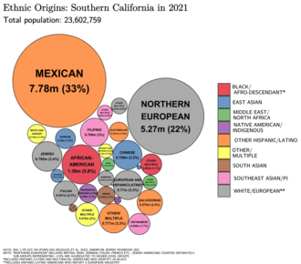 Ethnic origins in Southern California Ethnic Origins in Southern California.png