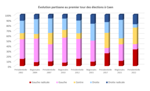 Évolution partisane au premier tour des élections à Caen