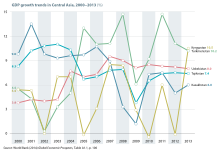 GDP growth trends in Central Asia, 2000-2013. Source: UNESCO Science Report: towards 2030 (2015), Figure 14.1 GDP growth trends in Central Asia, 2000-2013.svg