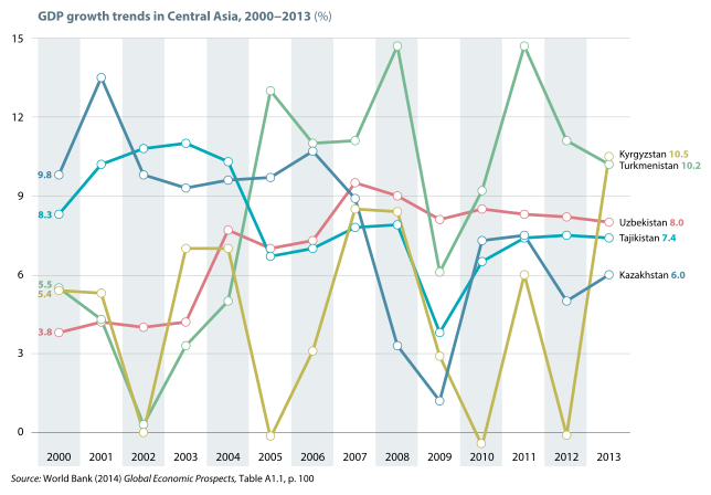 File:GDP growth trends in Central Asia, 2000−2013.svg