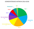 Miniatuur voor Bestand:Gemeenteraad Katwijk 2014 2018.png