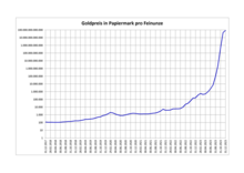 Goldpreis Chart Historisch