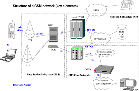 Опорная сеть GSM