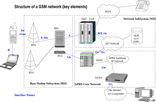 Lợi ích của mạng GSM