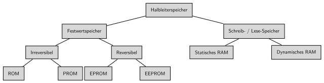 Überblick von Halbleiterspeichern