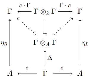 Hopf algebroid structure diagram encoding composition of an arrow and its inverse in both directions.png