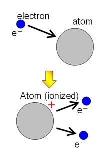 Ionisation heißt jeder Vorgan