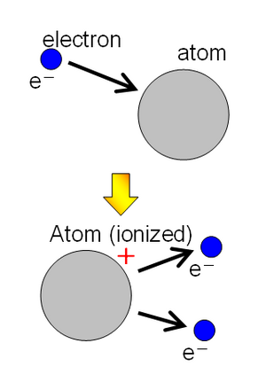 Ionisation: Mechanismen, Symbolische Schreibweisen, Ionisationsenergien