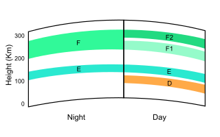 <span class="mw-page-title-main">Kennelly–Heaviside layer</span> Layer of the Earths ionosphere