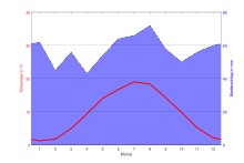 Niederschlagsdiagramm, Daten von 1981–2010