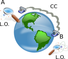 LOCC paradigm: the parties are not allowed to exchange particles coherently. Only local operations and classical communication is allowed LOCC.png