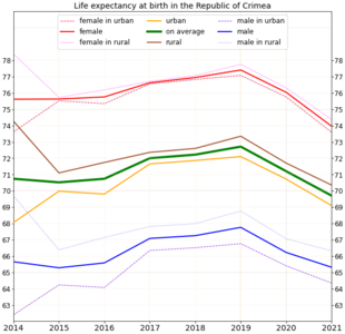 Life expectancy in Template:Nobr