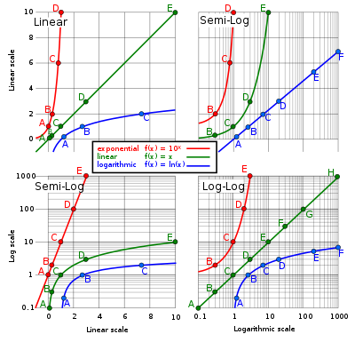 Logarithmic Scale Wikipedia