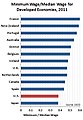 Minimum Wage Divided by Median Wage in OECD Countries 2011.jpg