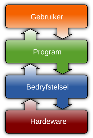 Inligtingstegnologie Bedryfstelsel