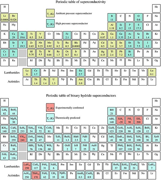 Top: Periodic table of superconducting elemental solids and their experimental critical temperature (T) Bottom: Periodic table of superconducting bina