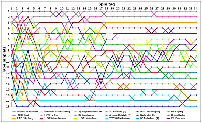 Platzierungen Bundesliga 2 2015-16.svg