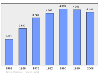 Evolucion de la populacion